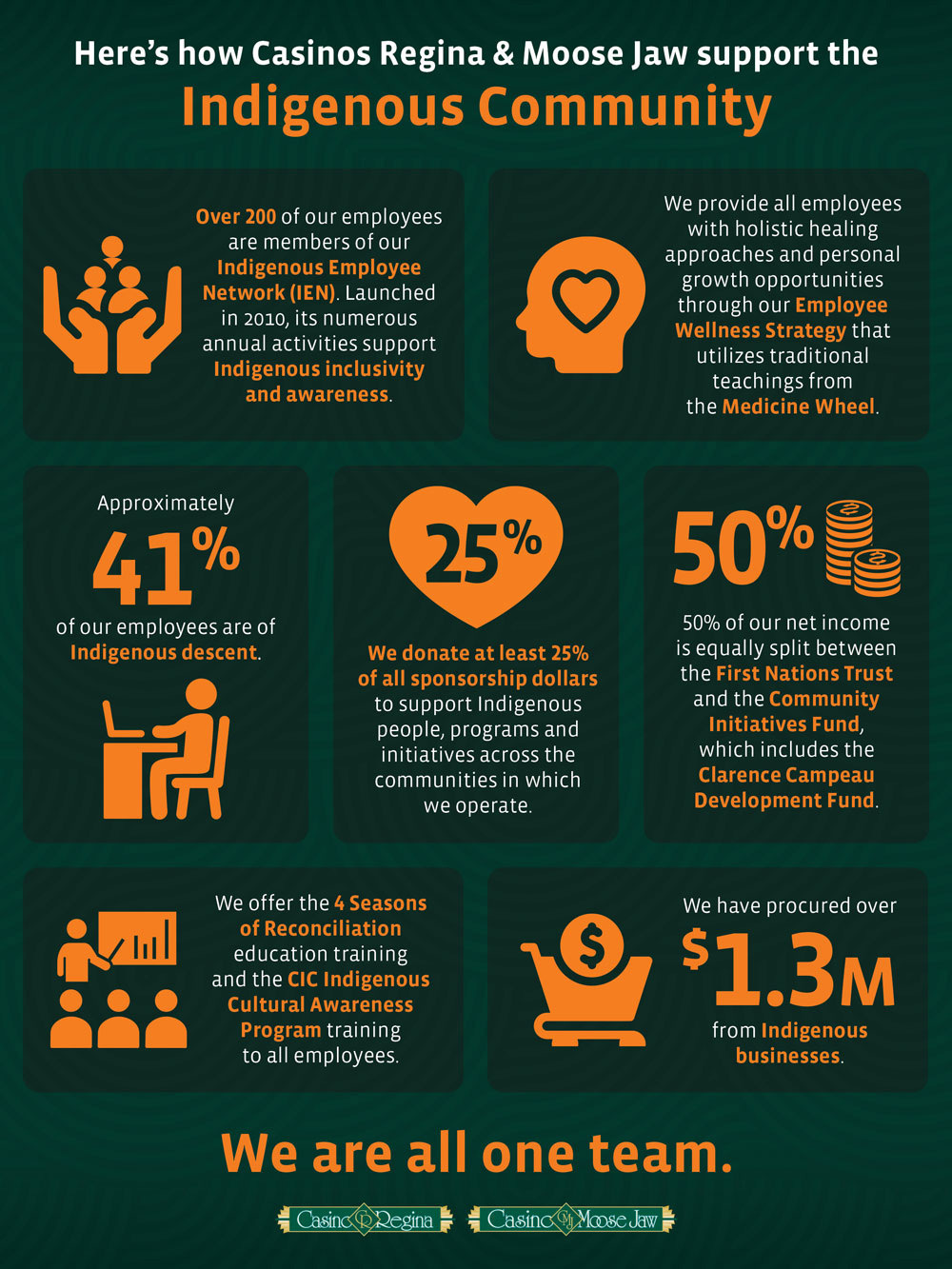 Poster of statistics of Indigenous communities